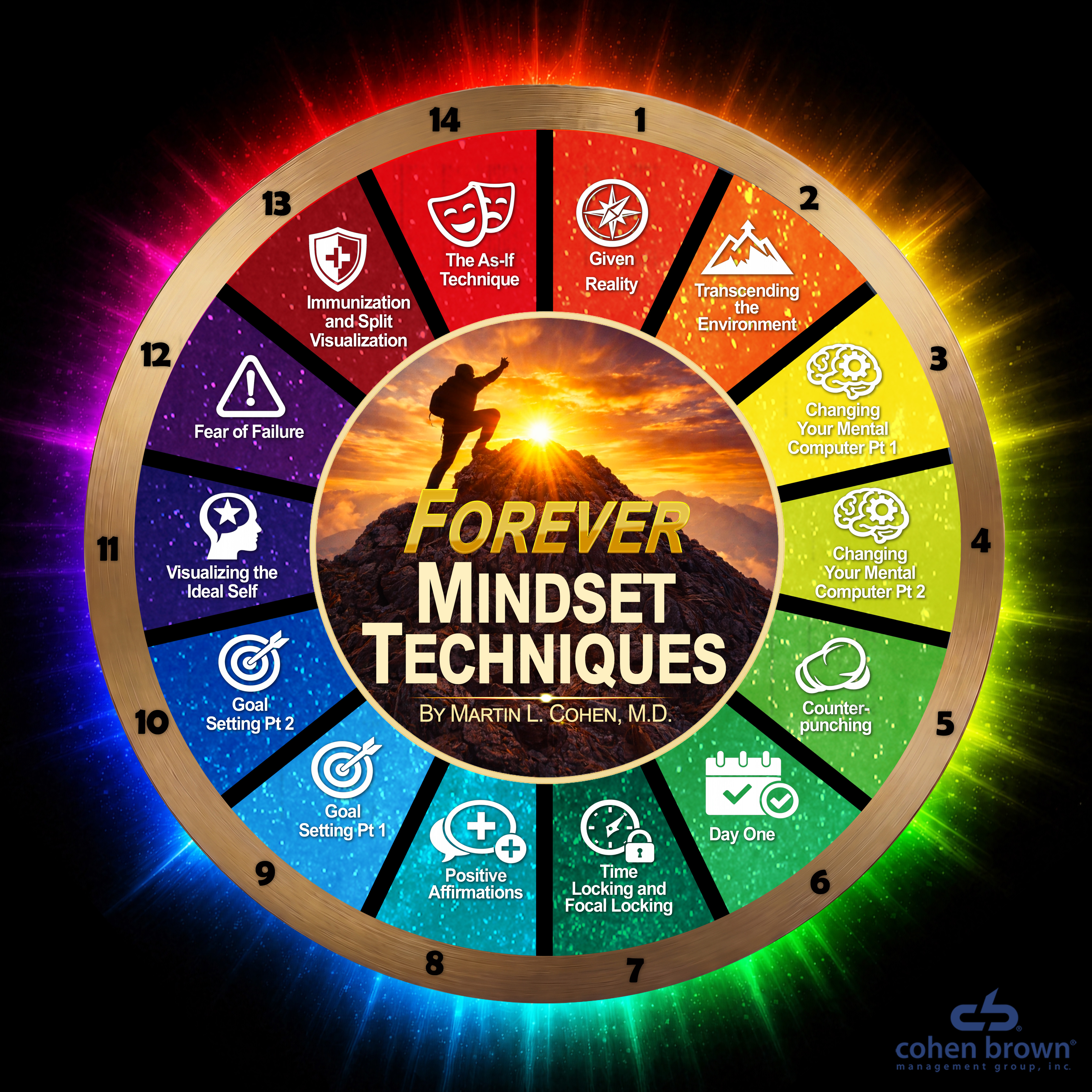Forever Mindset Techniques Wheel — 14 interactive audio techniques
